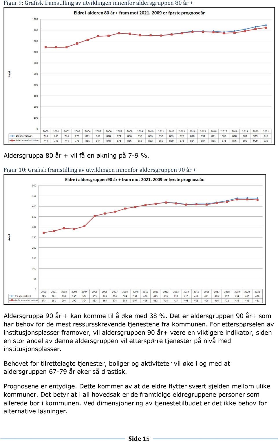 Det er aldersgruppen 90 år+ som har behov for de mest ressursskrevende tjenestene fra kommunen.