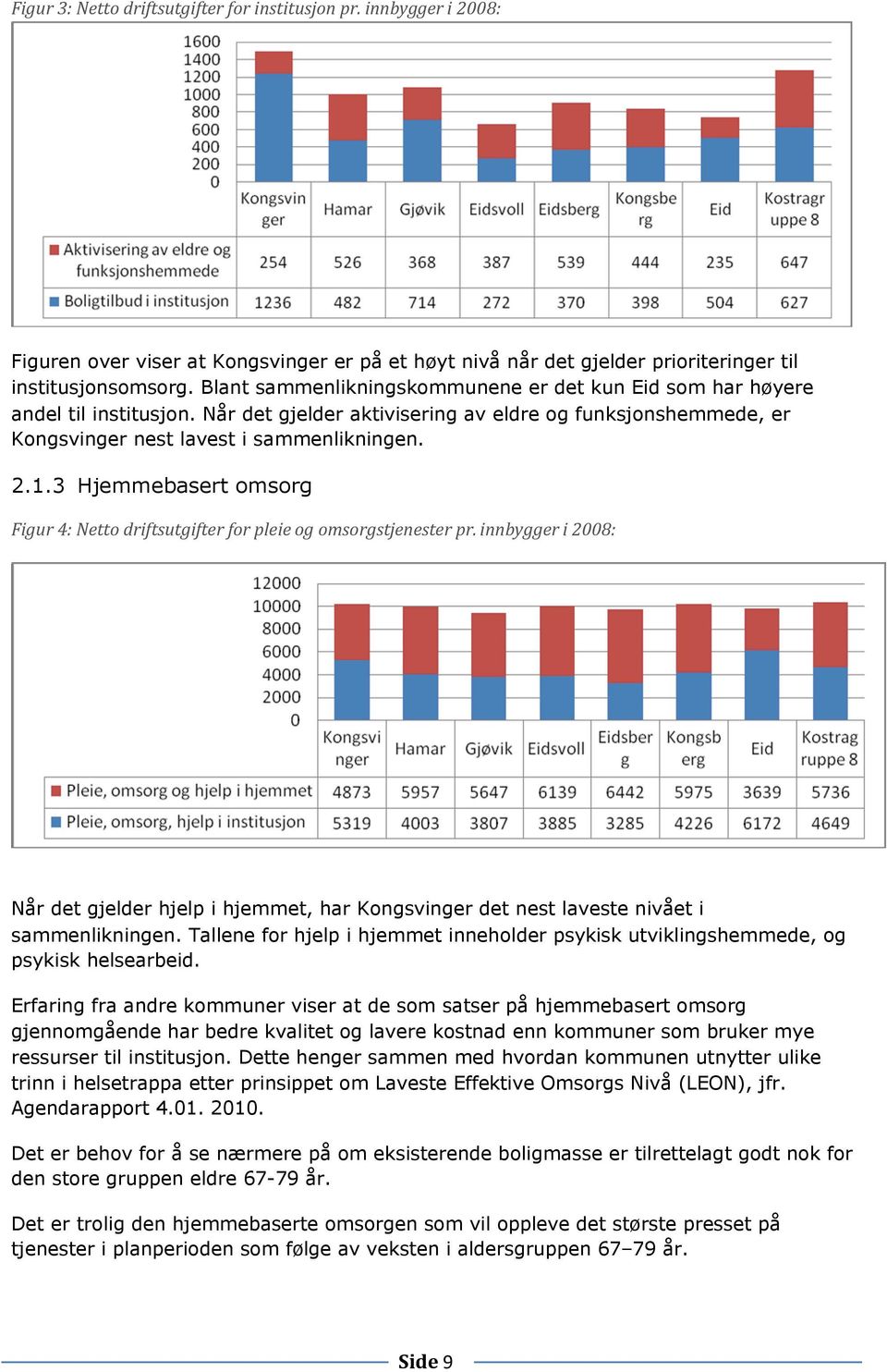 3 Hjemmebasert omsorg Figur 4: Netto driftsutgifter for pleie og omsorgstjenester pr. innbygger i 2008: Når det gjelder hjelp i hjemmet, har Kongsvinger det nest laveste nivået i sammenlikningen.