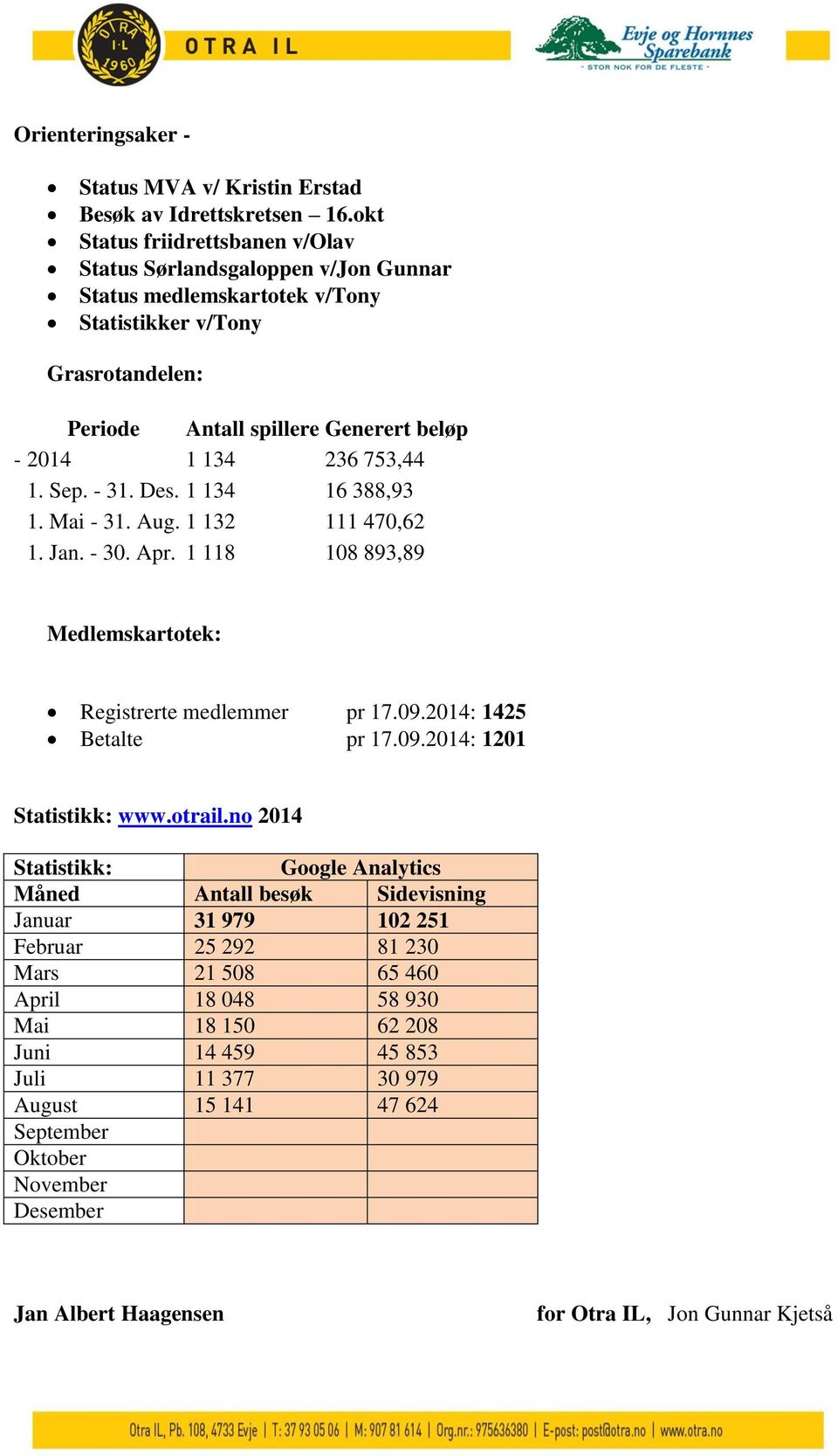 1. Sep. - 31. Des. 1 134 16 388,93 1. Mai - 31. Aug. 1 132 111 470,62 1. Jan. - 30. Apr. 1 118 108 893,89 Medlemskartotek: Registrerte medlemmer pr 17.09.2014: 1425 Betalte pr 17.09.2014: 1201 Statistikk: www.