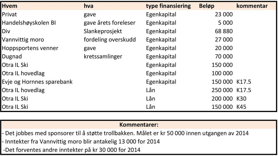 100 000 Evje og Hornnes sparebank Egenkapital 150 000 K17.5 Otra IL hovedlag Lån 250 000 K17.