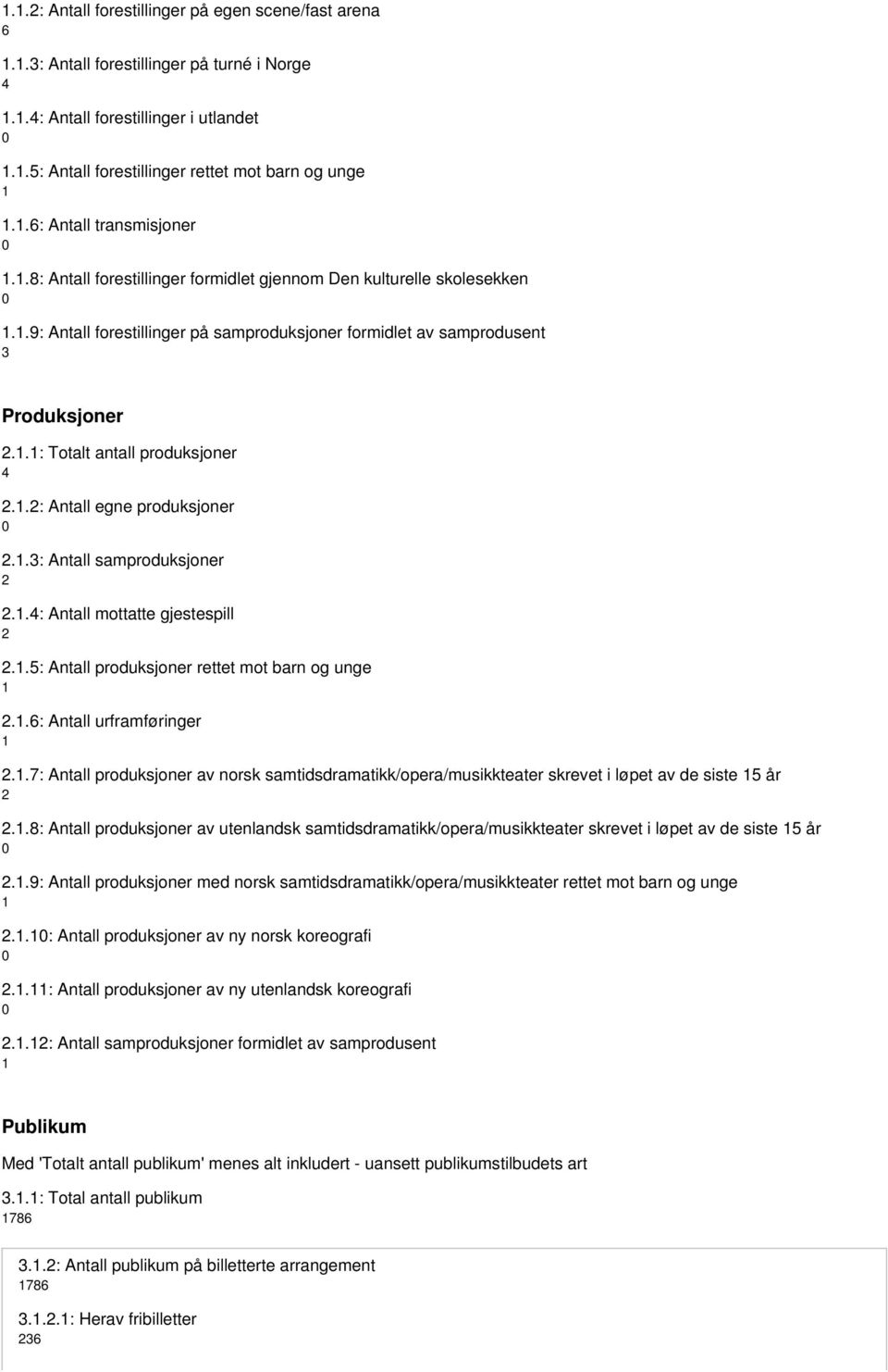 .: Totalt antall produksjoner 4..: Antall egne produksjoner..3: Antall samproduksjoner..4: Antall mottatte gjestespill..5: Antall produksjoner rettet mot barn og unge..6: Antall urframføringer.