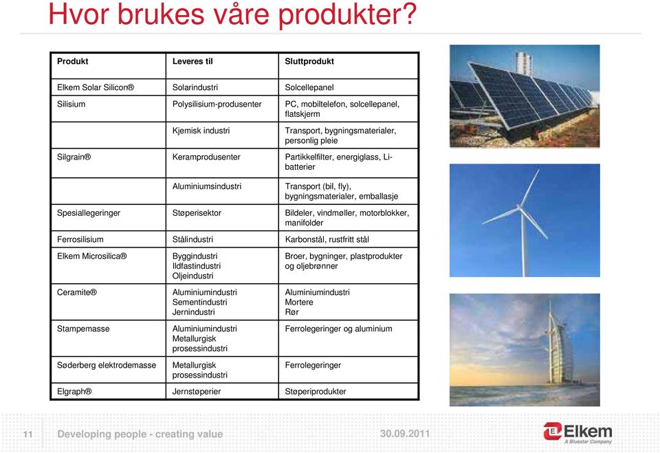 bygningsmaterialer, personlig pleie Silgrain Keramprodusenter Partikkelfilter, energiglass, Libatterier Aluminiumsindustri Transport (bil, fly), bygningsmaterialer, emballasje Spesiallegeringer