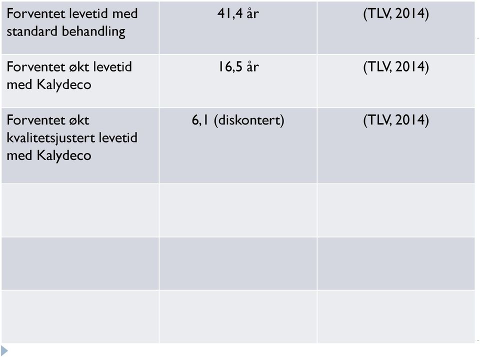kvalitetsjustert levetid med Kalydeco 41,4 år