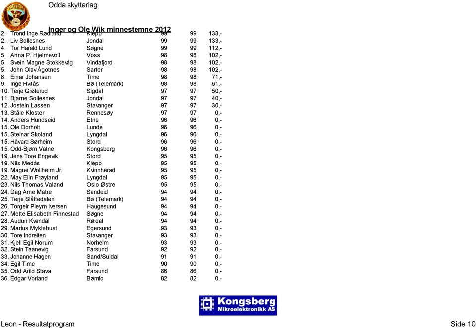 Bjarne Sollesnes Jondal 97 97 40,- 12. Jostein Lassen Stavanger 97 97 30,- 13. Ståle Kloster Rennesøy 97 97 0,- 14. Anders Hundseid Etne 96 96 0,- 15. Ole Dorholt Lunde 96 96 0,- 15.