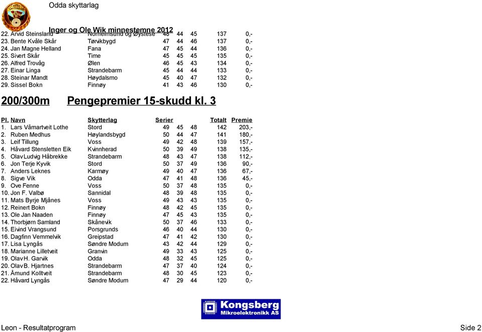 3 1. Lars Våmartveit Lothe Stord 49 45 48 142 203,- 2. Ruben Medhus Høylandsbygd 50 44 47 141 180,- 3. Leif Tillung Voss 49 42 48 139 157,- 4. Håvard Stensletten Eik Kvinnherad 50 39 49 138 135,- 5.