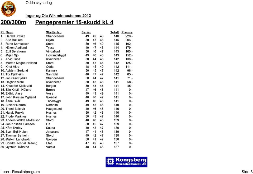 Morten Magne Helland Stord 50 47 45 142 125,- 9. Knut Åkre Odda 48 45 49 142 111,- 10. Asbjørn Sevland Karmøy 50 45 47 142 98,- 11. Tor Fjellheim Sannidal 48 47 47 142 85,- 12.