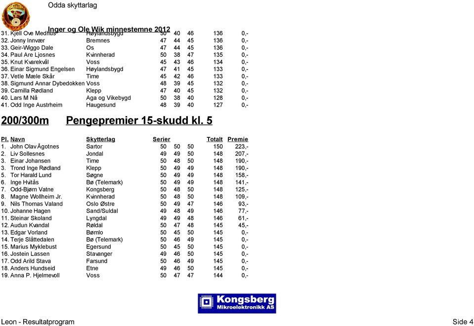 Camilla Rødland Klepp 47 40 45 132 0,- 40. Lars M Nå Aga og Vikebygd 50 38 40 128 0,- 41. Odd Inge Austrheim Haugesund 48 39 40 127 0,- 200/300m Pengepremier 15-skudd kl. 5 1.