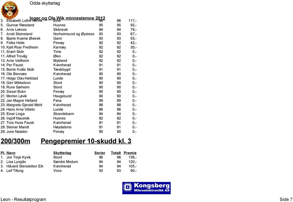 Arne Vallheim Mykland 92 92 0,- 14. Per Fausk Kvinnherad 91 91 0,- 15. Bente Kvåle Skår Tørvikbygd 91 91 0,- 16. Ole Bennæs Kvinnherad 90 90 0,- 17. Helge Olav Hellstad Lunde 90 90 0,- 18.