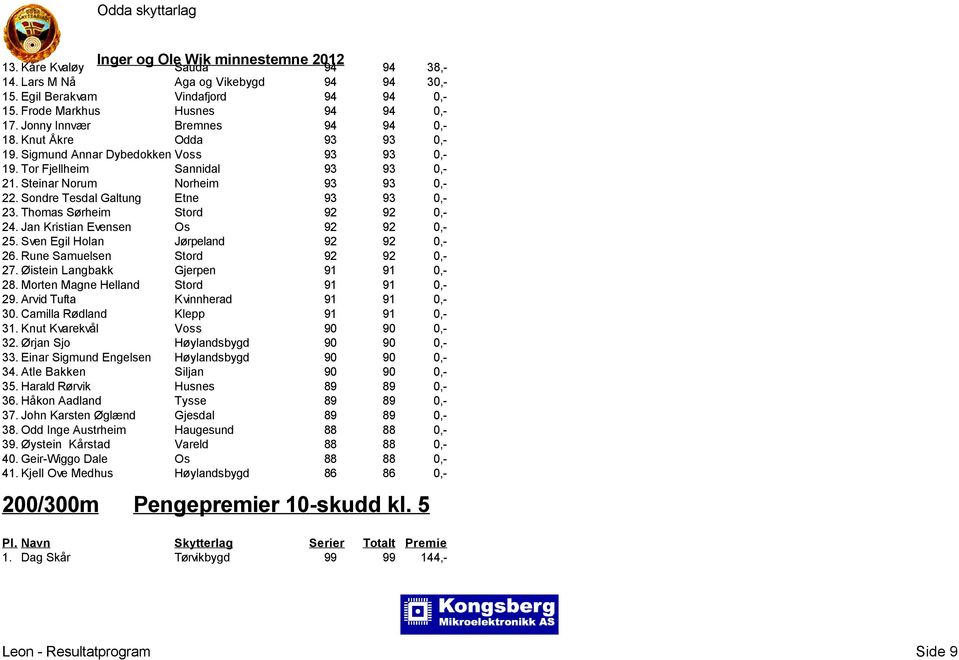 Thomas Sørheim Stord 92 92 0,- 24. Jan Kristian Evensen Os 92 92 0,- 25. Sven Egil Holan Jørpeland 92 92 0,- 26. Rune Samuelsen Stord 92 92 0,- 27. Øistein Langbakk Gjerpen 91 91 0,- 28.