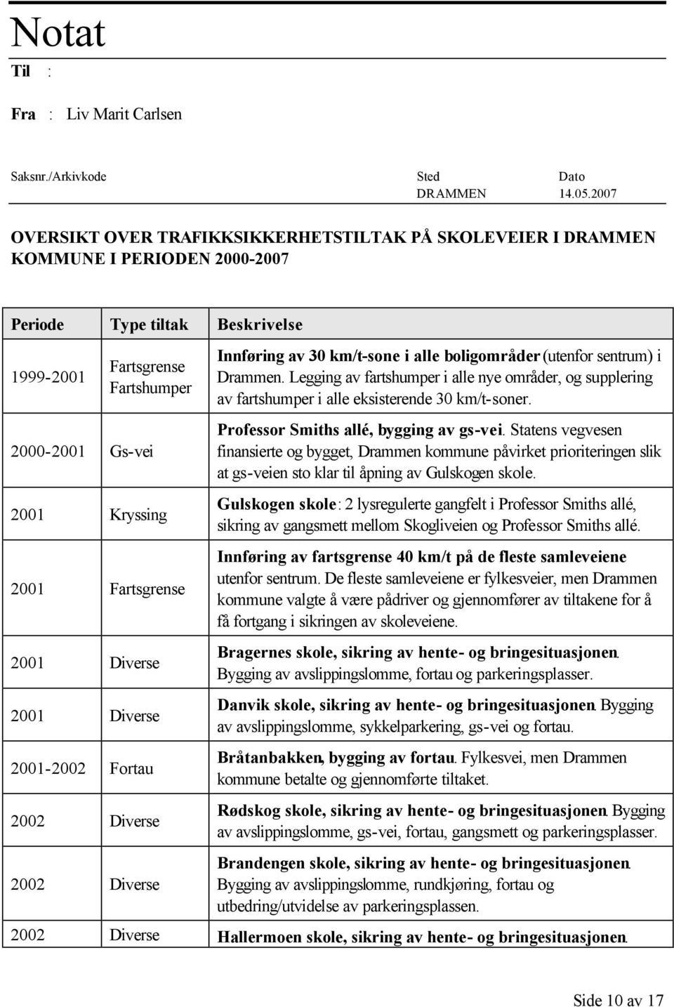 boligområder (utenfor sentrum) i Drammen. Legging av fartshumper i alle nye områder, og supplering av fartshumper i alle eksisterende 30 km/t-soner.