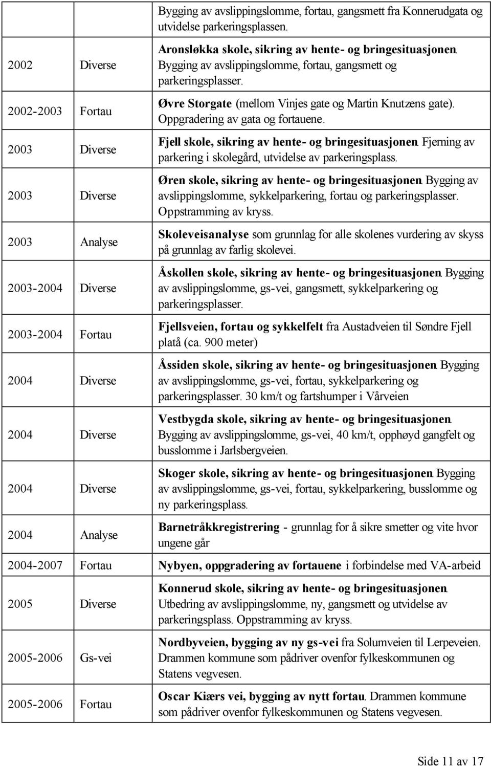 Øvre Storgate (mellom Vinjes gate og Martin Knutzens gate). Oppgradering av gata og fortauene. Fjell skole, sikring av hente- og bringesituasjonen.