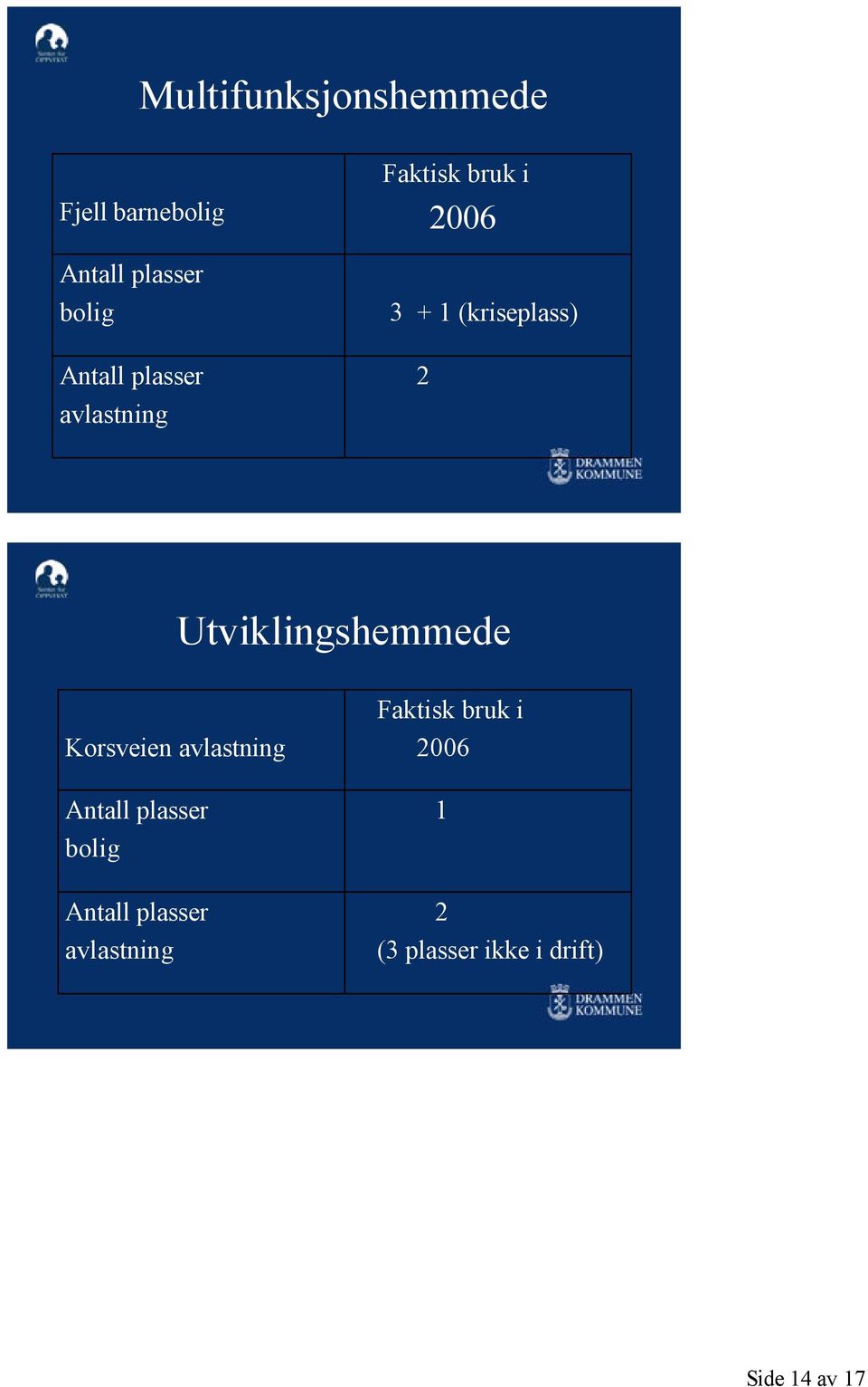 Utviklingshemmede Korsveien avlastning Antall plasser bolig Antall