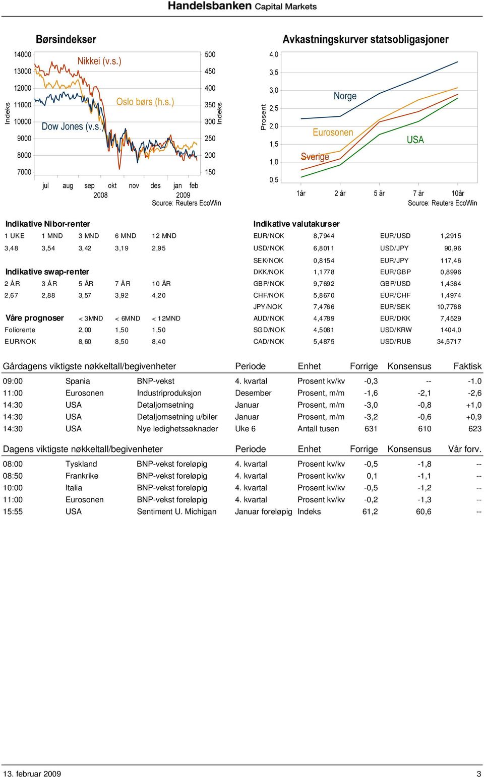 prognoser < 3MND < 6MND < 12MND AUD/NOK 4,4789 EUR/DKK 7,4529 Foliorente 2,00 1,50 1,50 SGD/NOK 4,5081 USD/KRW 1404,0 EUR/NOK 8,60 8,50 8,40 CAD/NOK 5,4875 USD/RUB 34,5717 Gårdagens viktigste