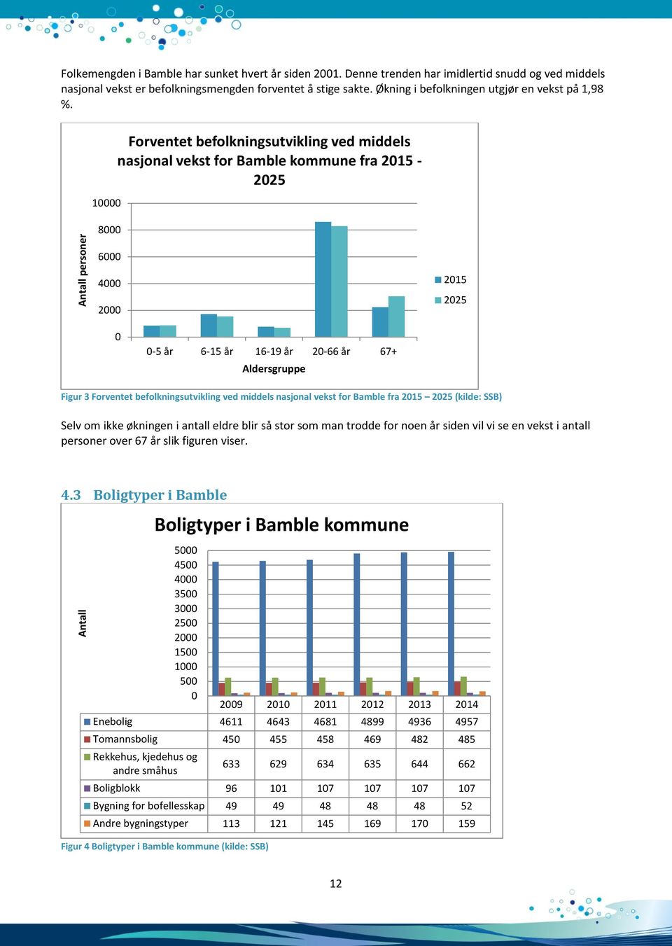 10000 Forventet befolkningsutvikling ved middels nasjonal vekst for Bamble kommune fra 2015-2025 Antall personer 8000 6000 4000 2000 2015 2025 0 0-5 år 6-15 år 16-19 år 20-66 år 67+ Aldersgruppe