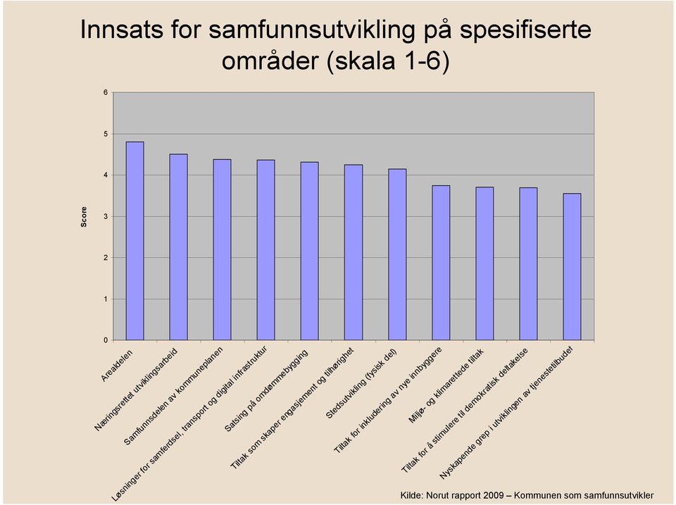 engasjement og tilhørighet Stedsutvikling (fysisk del) Tiltak for inkludering av nye innbyggere Miljø- og klimarettede tiltak Tiltak for