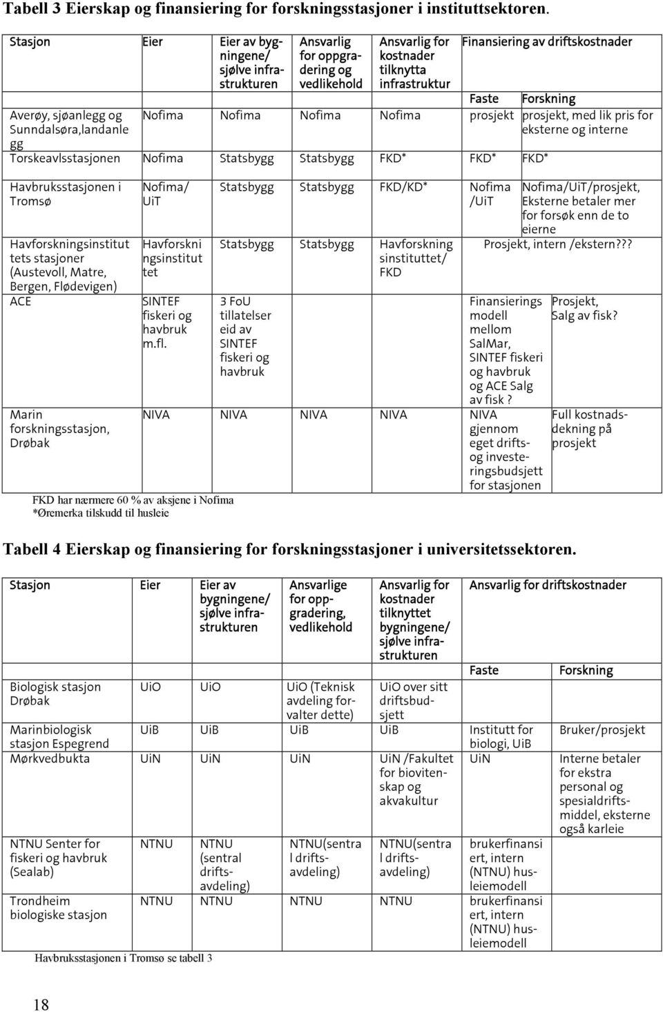 Finansiering av driftskostnader Faste Forskning Nofima Nofima Nofima Nofima prosjekt prosjekt, med lik pris for eksterne og interne Torskeavlsstasjonen Nofima Statsbygg Statsbygg FKD* FKD* FKD*