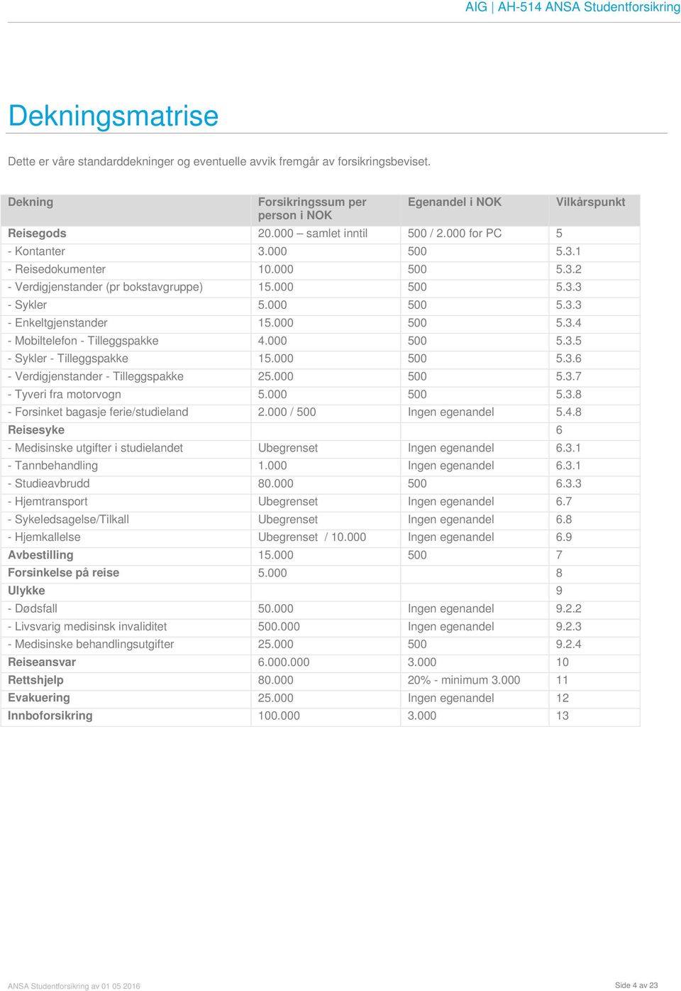 000 500 5.3.4 - Mobiltelefon - Tilleggspakke 4.000 500 5.3.5 - Sykler - Tilleggspakke 15.000 500 5.3.6 - Verdigjenstander - Tilleggspakke 25.000 500 5.3.7 - Tyveri fra motorvogn 5.000 500 5.3.8 - Forsinket bagasje ferie/studieland 2.