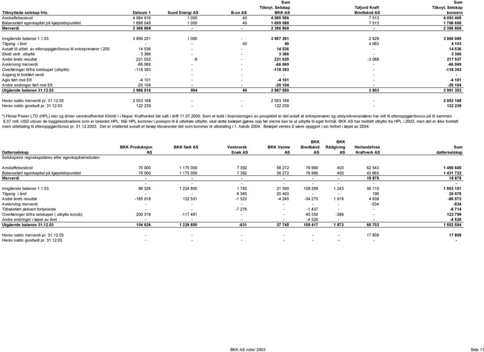1 706 600 Merverdi 2 386 868 - - 2 386 868-2 386 868 Inngående balanse 1.1.03 3 956 251 1 000-3 957 251 2 829 3 960 080 Tilgang i året - - 40 40 4 063 4 103 Avsatt til utbet.