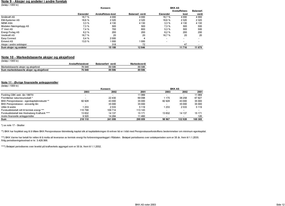 500 500 IT Vest AS 7,4 % 700 600 5,3 % 500 500 Energi Forlag AS 8,2 % 200 200 8,2 % 200 200 Vestkraft AS 16,7 % 20 20 16,7 % 20 20 Easy Connect 0,4 % 2 000 4 - - - Enivest AS 13,0 % 1 000 1 000 - - -