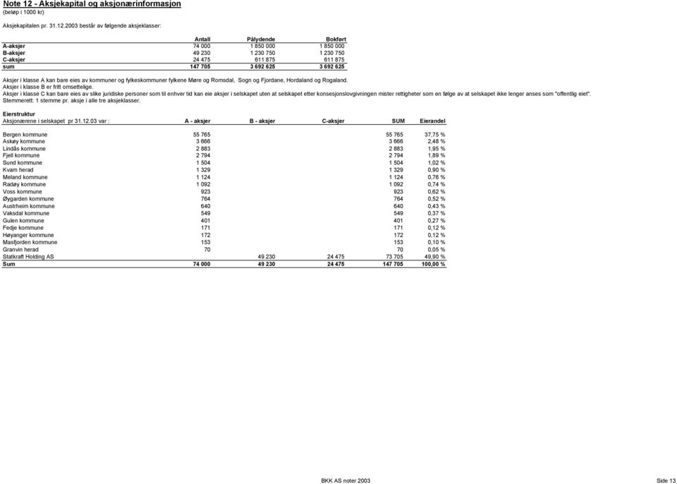 2003 består av følgende aksjeklasser: Antall Pålydende Bokført A-aksjer 74 000 1 850 000 1 850 000 B-aksjer 49 230 1 230 750 1 230 750 C-aksjer 24 475 611 875 611 875 sum 147 705 3 692 625 3 692 625