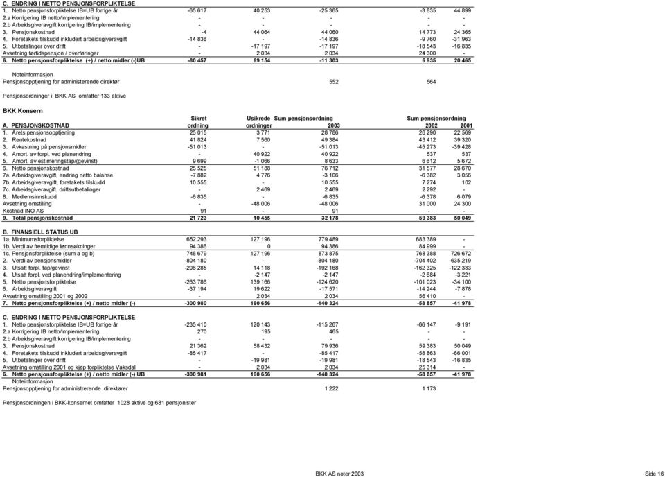 Utbetalinger over drift - -17 197-17 197-18 543-16 835 Avsetning førtidspensjon / overføringer - 2 034 2 034 24 300-6.