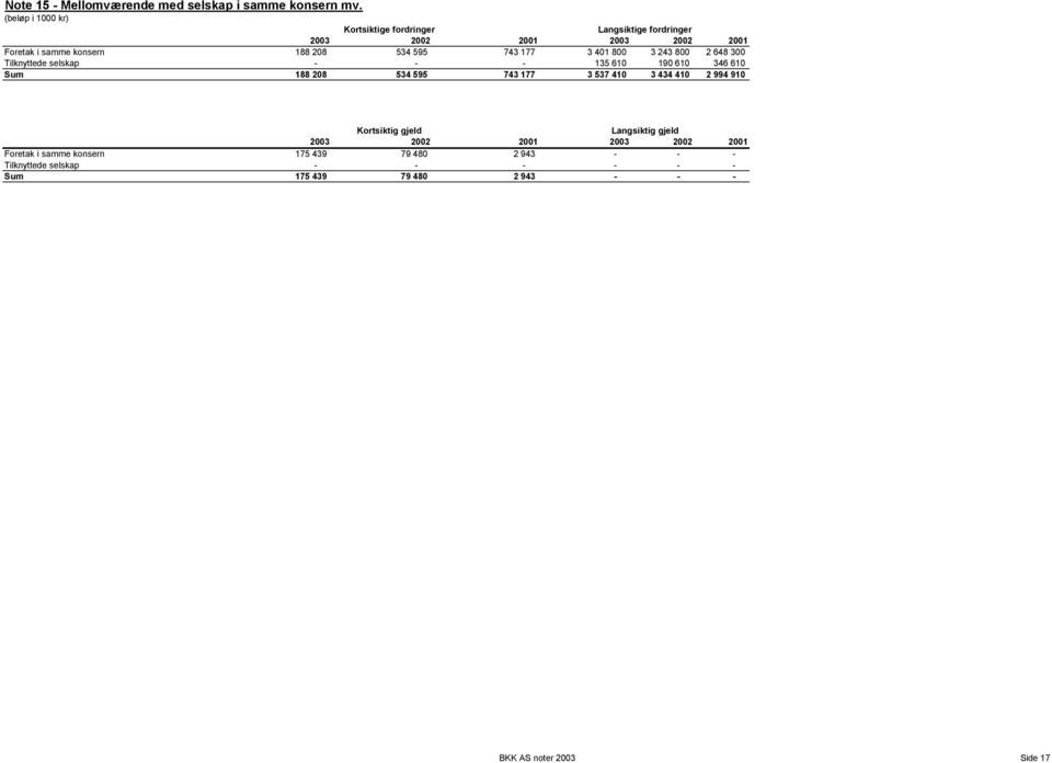 800 3 243 800 2 648 300 Tilknyttede selskap - - - 135 610 190 610 346 610 Sum 188 208 534 595 743 177 3 537 410 3 434 410 2 994