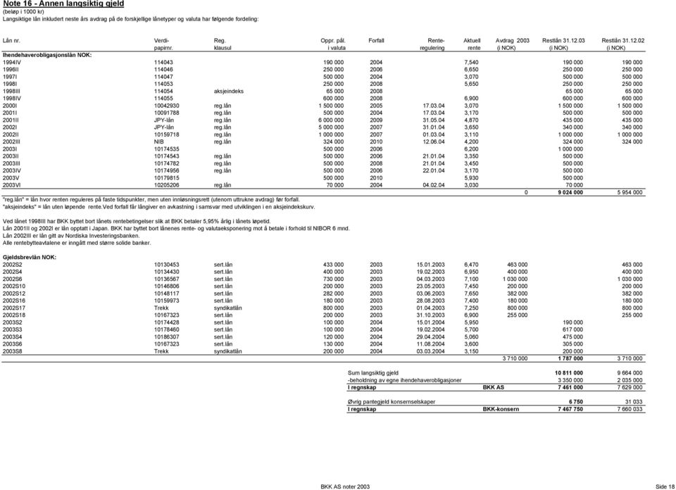 klausul i valuta regulering rente (i NOK) (i NOK) (i NOK) Ihendehaverobligasjonslån NOK: 1994IV 114043 190 000 2004 7,540 190 000 190 000 1996II 114046 250 000 2006 6,650 250 000 250 000 1997I 114047