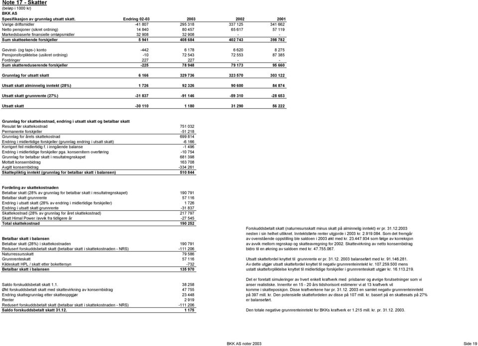 Sum skatteøkende forskjeller 5 941 408 684 402 743 398 782 Gevinst- (og taps-) konto -442 6 178 6 620 8 275 Pensjonsforpliktelse (usikret ordning) -10 72 543 72 553 87 385 Fordringer 227 227 - - Sum