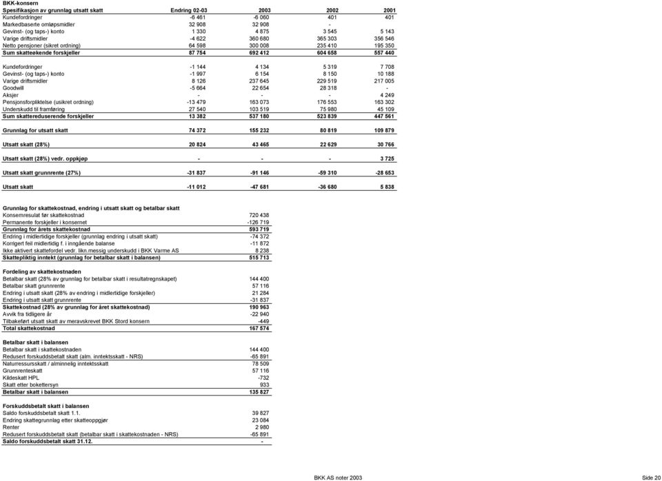 Kundefordringer -1 144 4 134 5 319 7 708 Gevinst- (og taps-) konto -1 997 6 154 8 150 10 188 Varige driftsmidler 8 126 237 645 229 519 217 005 Goodwill -5 664 22 654 28 318 - Aksjer - - - 4 249