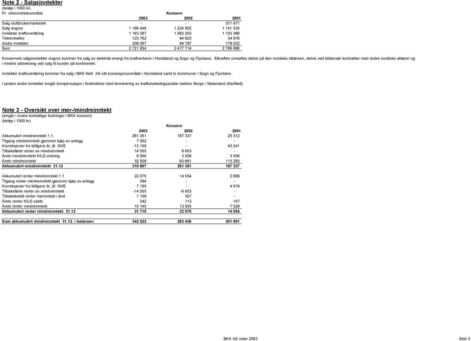 94 623 34 976 Andre inntekter 208 057 94 787 178 032 Sum 2 721 854 2 477 714 2 789 886 Konsernets salgsinntekter engros kommer fra salg av elektrisk energi fra kraftverkene i Hordaland og Sogn og