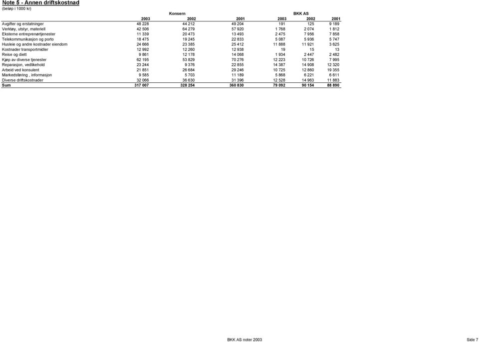 11 921 3 625 Kostnader transportmidler 12 992 12 260 12 938 19 15 13 Reise og diett 9 861 12 178 14 068 1 934 2 447 2 482 Kjøp av diverse tjenester 62 195 53 829 70 276 12 223 10 726 7 995