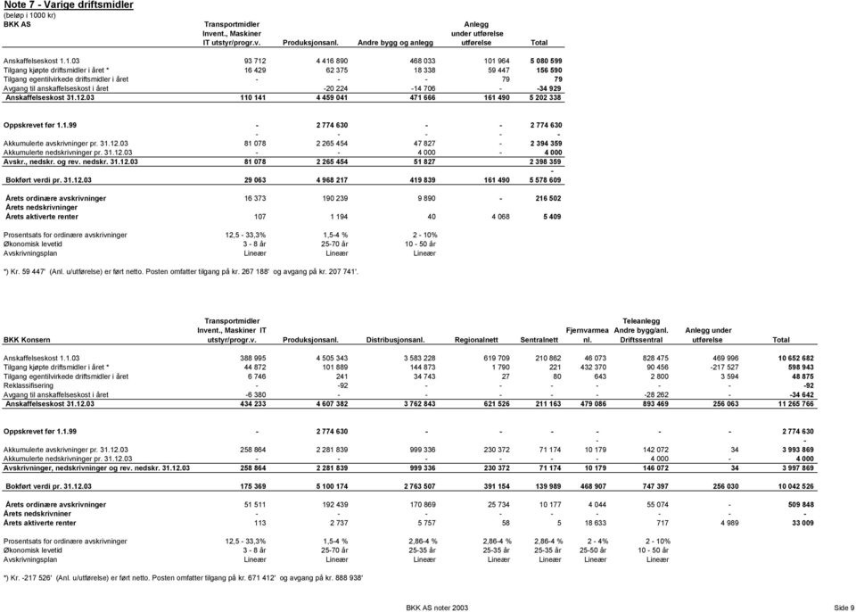 anskaffelseskost i året -20 224-14 706 - -34 929 Anskaffelseskost 31.12.03 110 141 4 459 041 471 666 161 490 5 202 338 Oppskrevet før 1.1.99-2 774 630 - - 2 774 630 - - - - - Akkumulerte avskrivninger pr.
