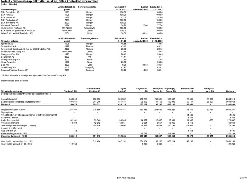 100,00 100,00 Vestnorsk Enøk AS 1994 Bergen 50,70 27,04 77,74 Herlandsfoss Kraftverk AS 1997/2001 Fotlandsvåg 100,00 100,00 BKK Stord AS (eid av BKK Nett AS) 1999/2001 Leirvik 100,00 100,00 INO AS