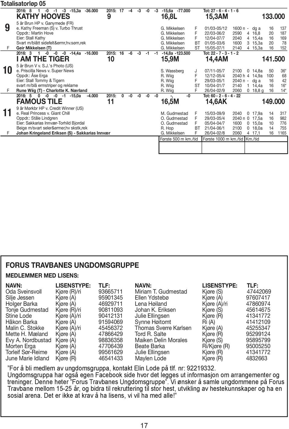 Mikkelsen 12/04-07/7 2040 4 15,4a 16 169 G. Mikkelsen BT 01/05-03/6 1600 3 15,3a 20 78 G. Mikkelsen ST 15/05-07/1 2140 4 15,3a 16 152 2016: 3 1-0 -0-0 -14,4a -16.000 2015: 16-6 -3-1 -1-14,8a -123.