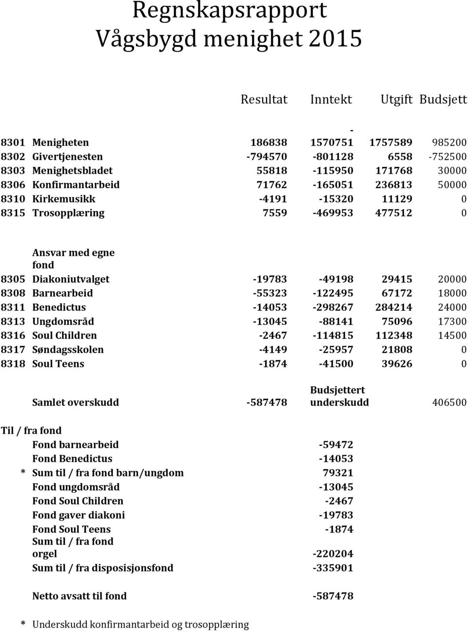 fond 8305 Diakoniutvalget -19783-49198 29415 20000 8308 Barnearbeid -55323-122495 67172 18000 8311 Benedictus -14053-298267 284214 24000 8313 Ungdomsråd -13045-88141 75096 17300 8316 Soul Children