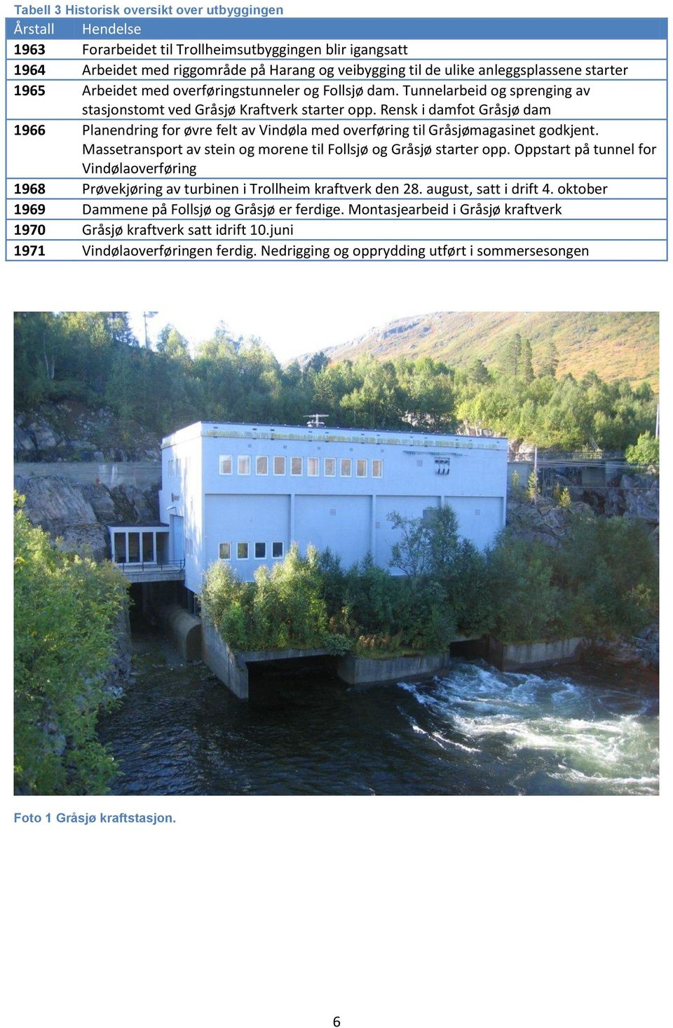 Rensk i damfot Gråsjø dam 1966 Planendring for øvre felt av Vindøla med overføring til Gråsjømagasinet godkjent. Massetransport av stein og morene til Follsjø og Gråsjø starter opp.