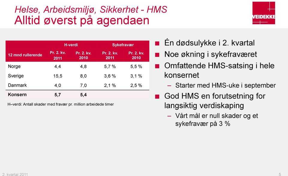 2010 Norge 4,4 4,8 5,7 % 5,5 % Sverige 15,5 8,0 3,6 % 3,1 % Danmark 4,0 7,0 2,1 % 2,5 % Konsern 5,7 5,4 H verdi: Antall skader med fravær pr.