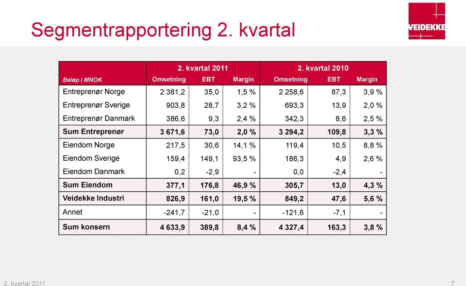 13,9 2,0 % Entreprenør Danmark 386,6 9,3 2,4 % 342,3 8,6 2,5 % Sum Entreprenør 3 671,6 73,0 2,0 % 3 294,2 109,8 3,3 % Eiendom Norge 217,5 30,6 14,1 % 119,4 10,5 8,8 %