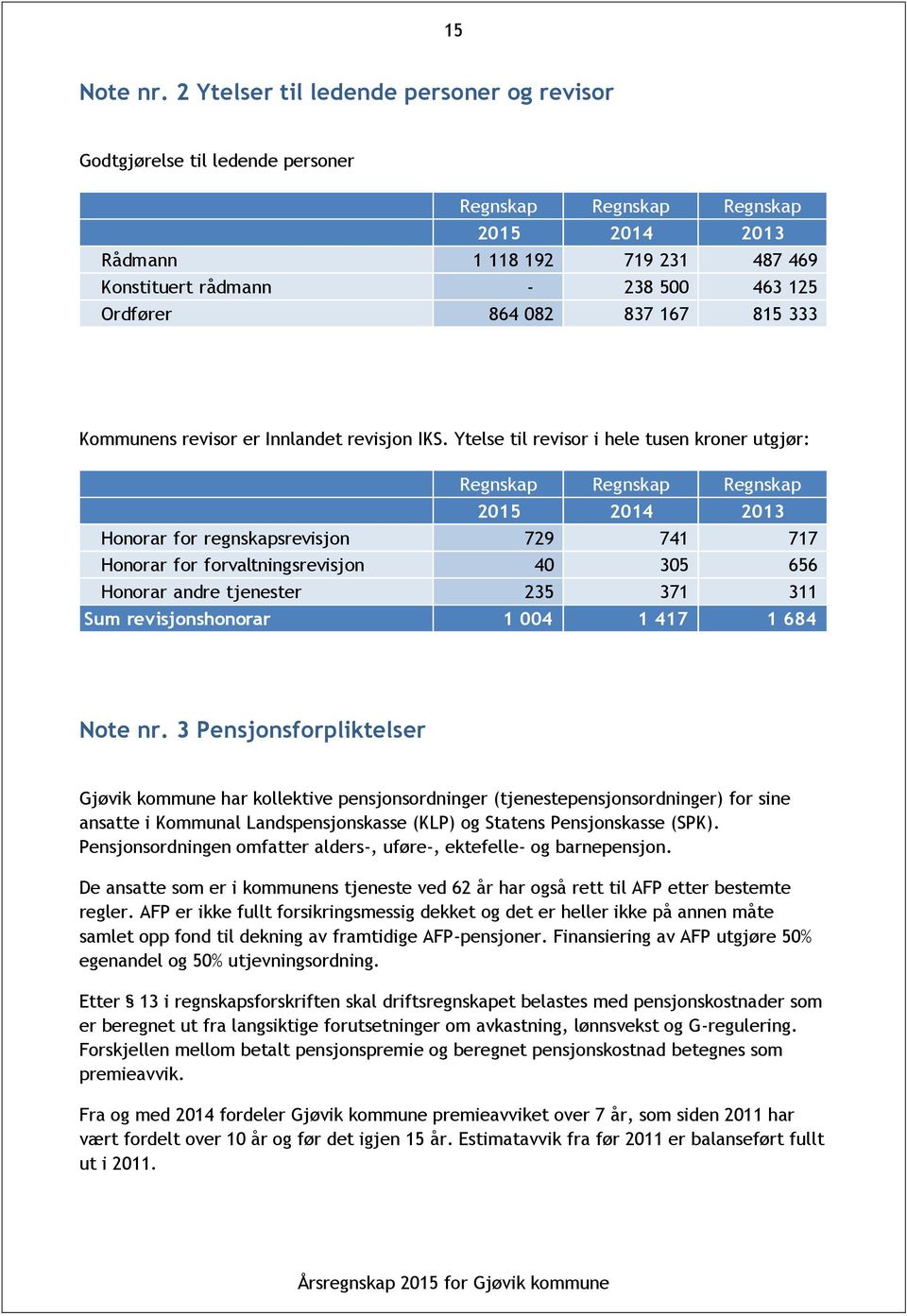 864 082 837 167 815 333 Kommunens revisor er Innlandet revisjon IKS.