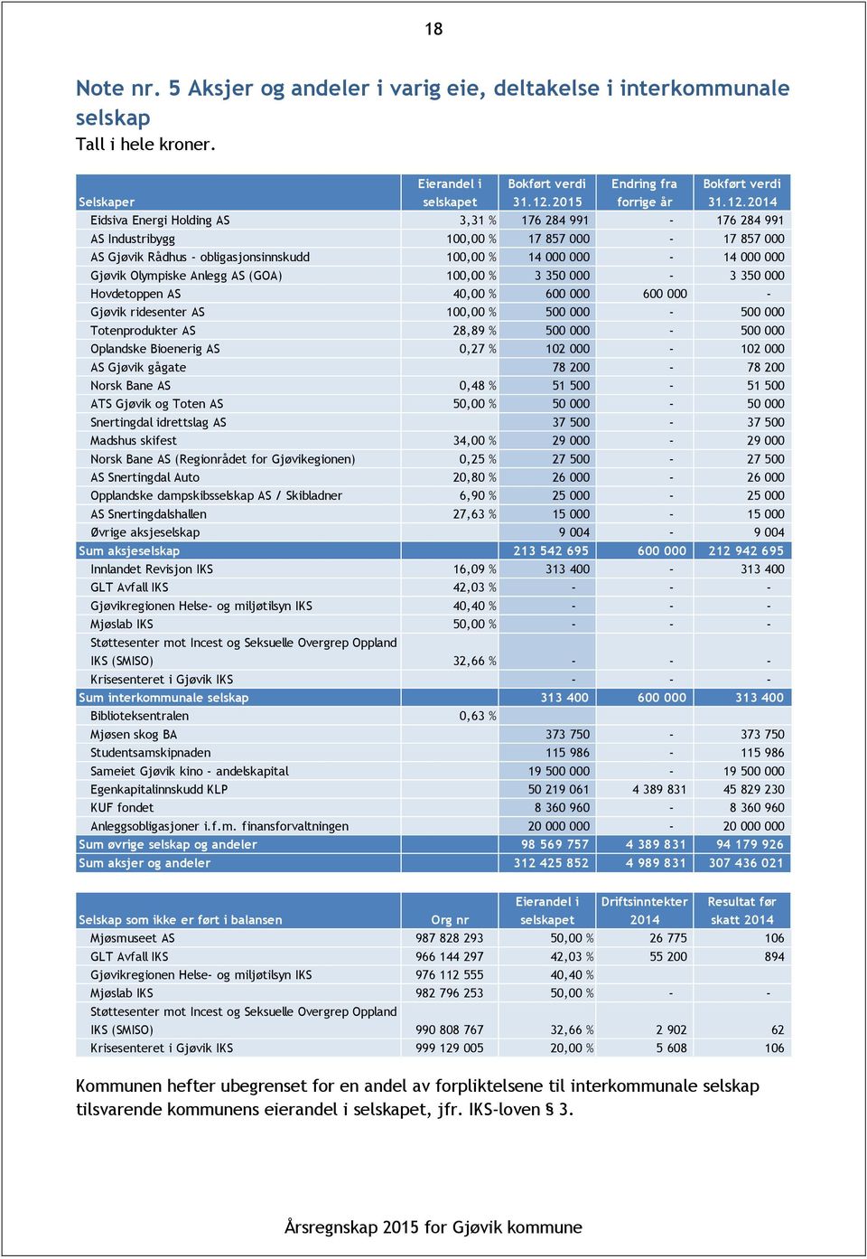 Anlegg AS (GOA) 100,00 % 3 350 000-3 350 000 Hovdetoppen AS 40,00 % 600 000 600 000 - Gjøvik ridesenter AS 100,00 % 500 000-500 000 Totenprodukter AS 28,89 % 500 000-500 000 Oplandske Bioenerig AS