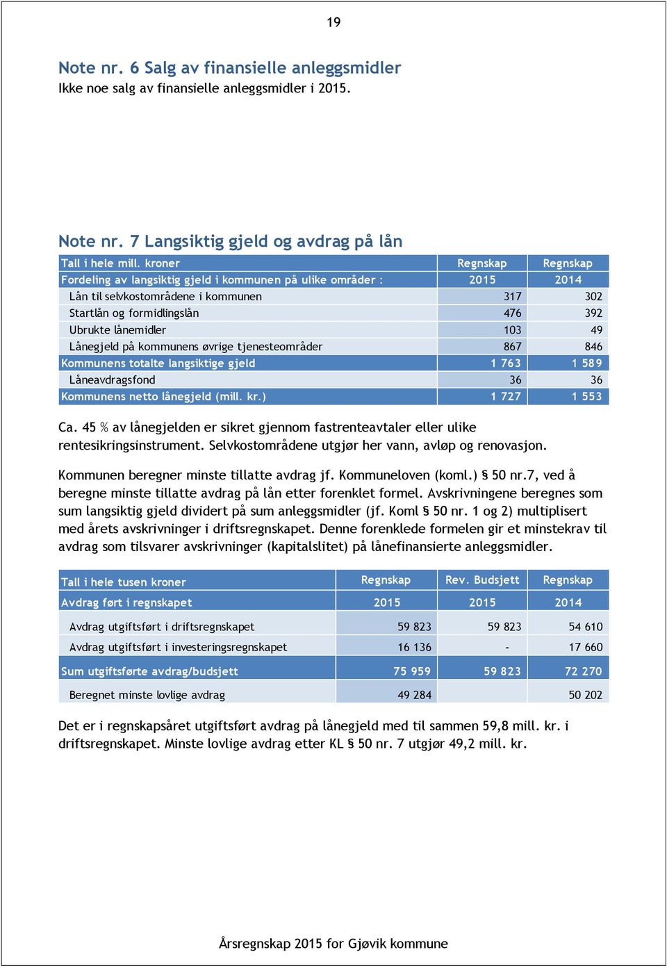 Kommunens totalte langsiktige gjeld Låneavdragsfond Kommunens netto lånegjeld (mill. kr.) Regnskap Regnskap 2015 2014 317 302 476 392 103 49 867 846 1 763 1 589 36 36 1 727 1 553 Ca.