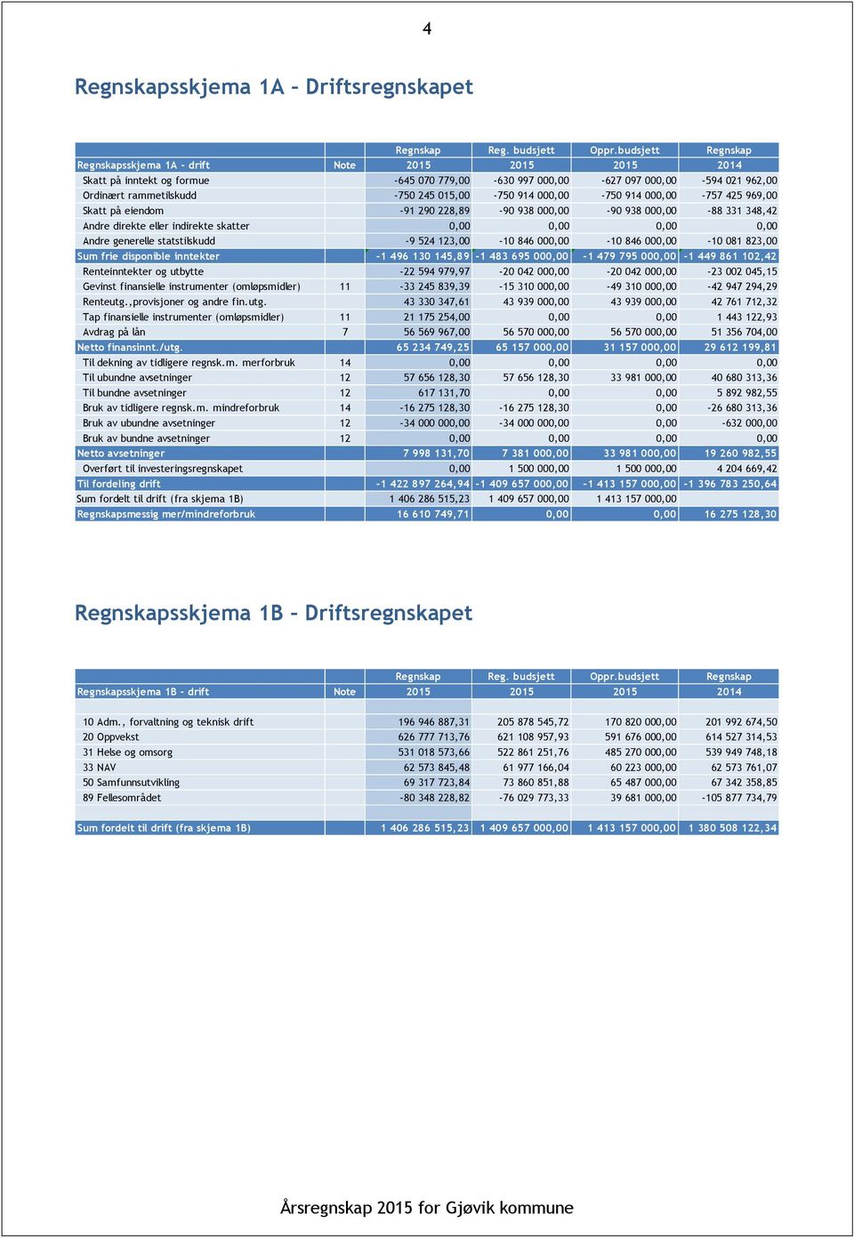 015,00-750 914 000,00-750 914 000,00-757 425 969,00 Skatt på eiendom -91 290 228,89-90 938 000,00-90 938 000,00-88 331 348,42 Andre direkte eller indirekte skatter 0,00 0,00 0,00 0,00 Andre generelle