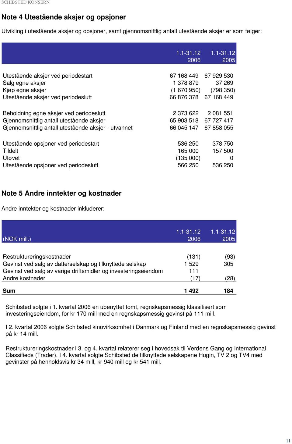 12 Utestående aksjer ved periodestart 67 168 449 67 929 530 Salg egne aksjer 1 378 879 37 269 Kjøp egne aksjer (1 670 950) (798 350) Utestående aksjer ved periodeslutt 66 876 378 67 168 449