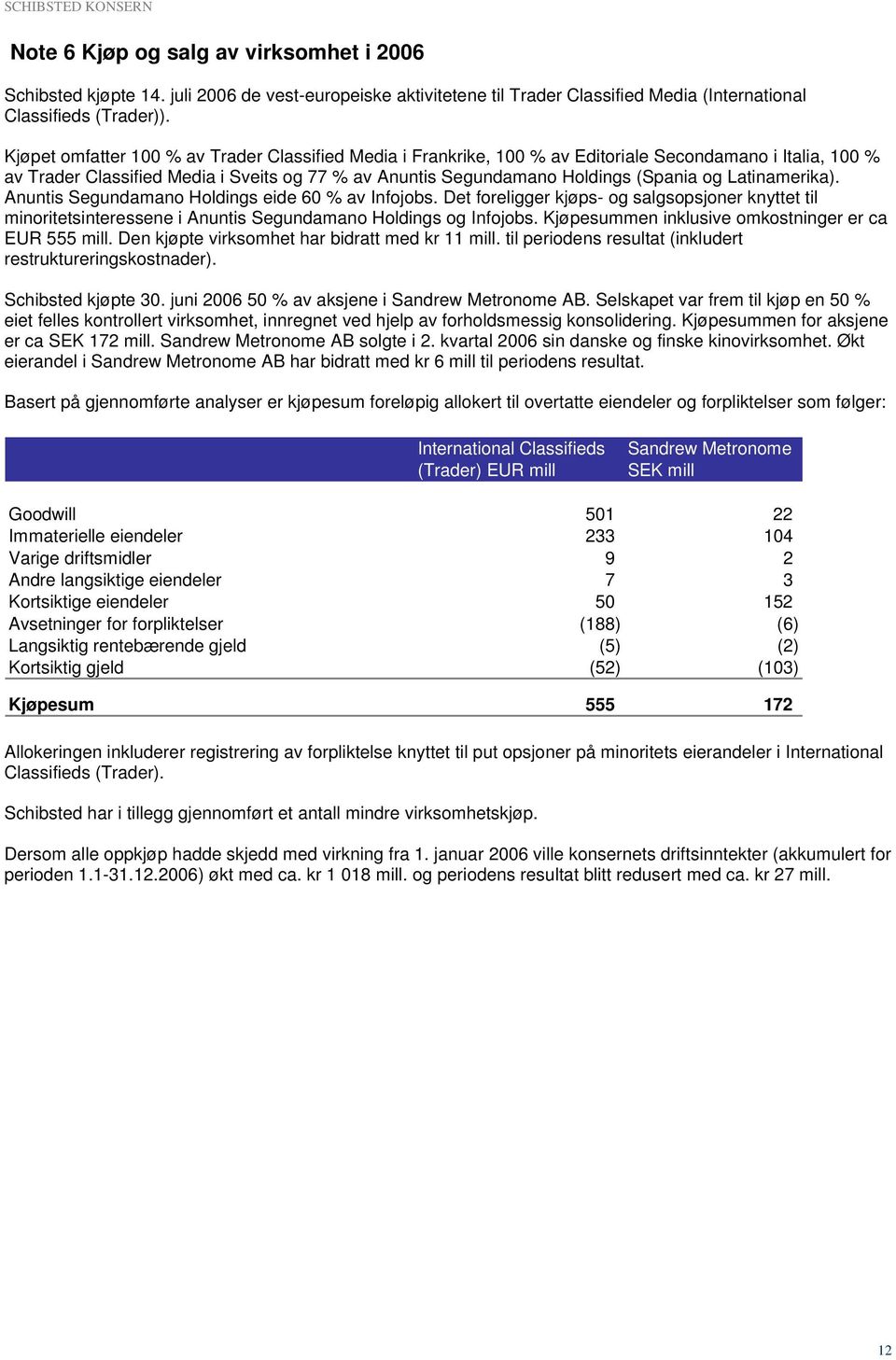 Latinamerika). Anuntis Segundamano Holdings eide 60 % av Infojobs. Det foreligger kjøps- og salgsopsjoner knyttet til minoritetsinteressene i Anuntis Segundamano Holdings og Infojobs.