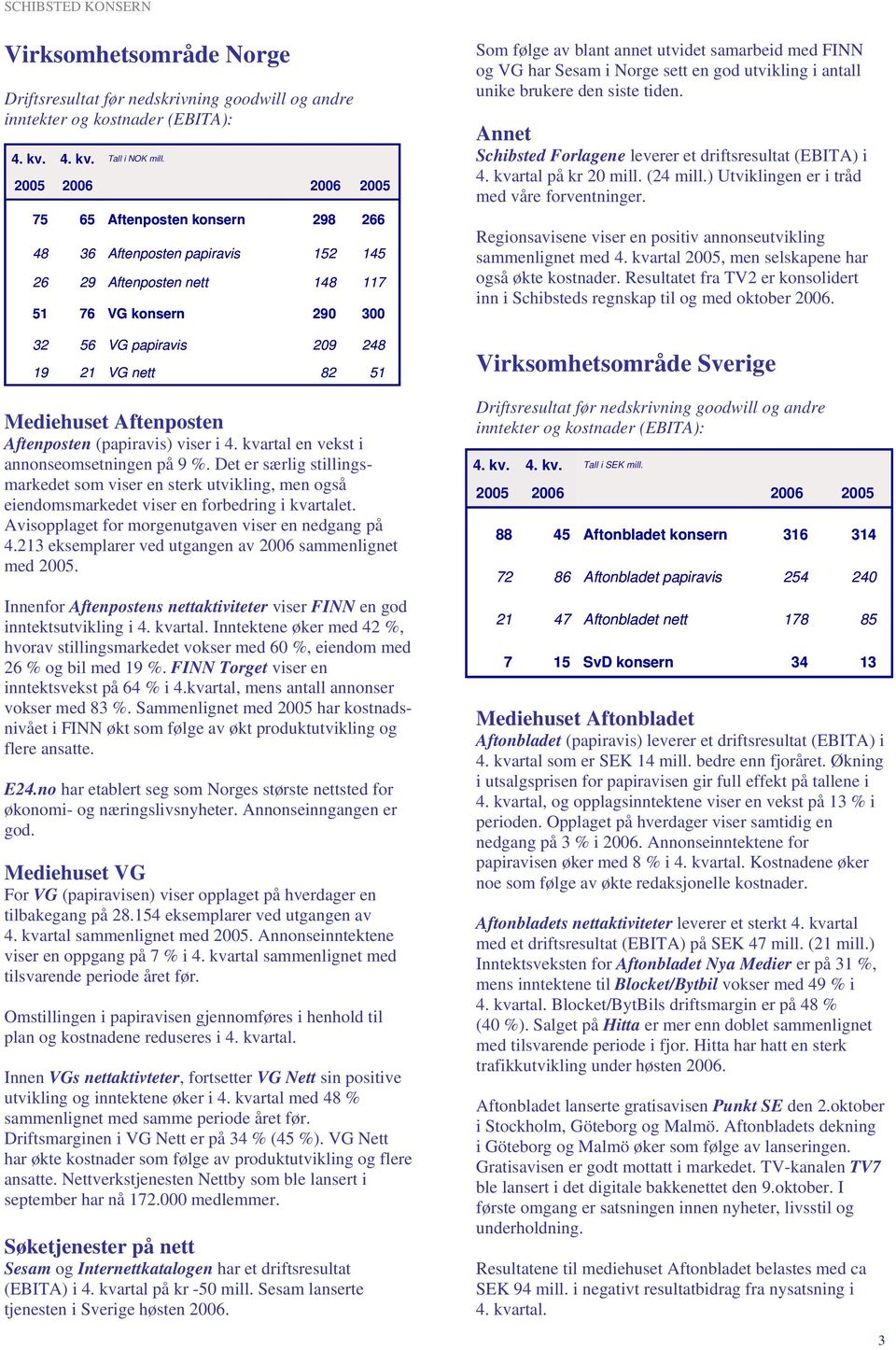 god utvikling i antall unike brukere den siste tiden. Annet Schibsted Forlagene leverer et driftsresultat (EBITA) i 4. kvartal på kr 20 mill. (24 mill.) Utviklingen er i tråd med våre forventninger.