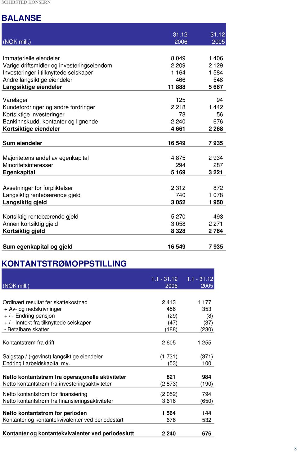 11 888 5 667 Varelager 125 94 Kundefordringer og andre fordringer 2 218 1 442 Kortsiktige investeringer 78 56 Bankinnskudd, kontanter og lignende 2 240 676 Kortsiktige eiendeler 4 661 2 268 Sum