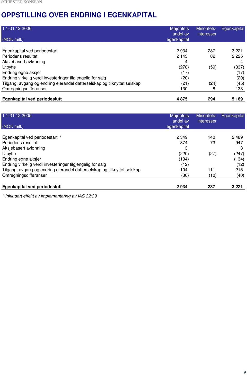 investeringer tilgjengelig for salg (20) (20) Tilgang, avgang og endring eierandel datterselskap og tilknyttet selskap (21) (24) (45) Omregningsdifferanser 130 8 138 Egenkapital ved periodeslutt 4