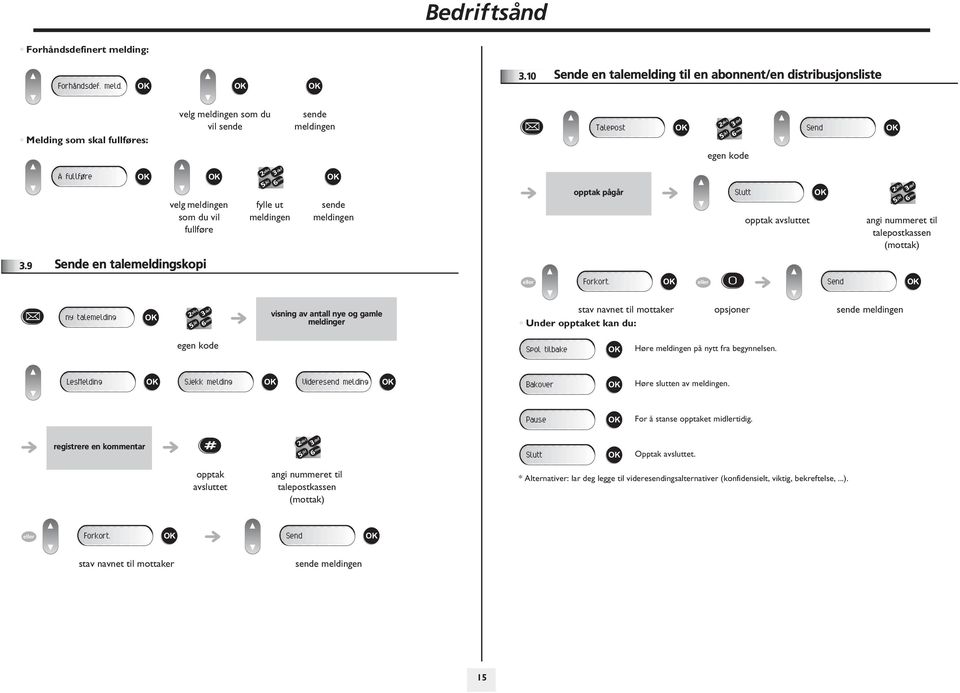 .10 Sende en talemelding til en abonnent/en distribusjonsliste Melding som skal fullføres: velg meldingen som du vil sende sende meldingen Talepost egen kode Send Å fullføre velg meldingen som du vil