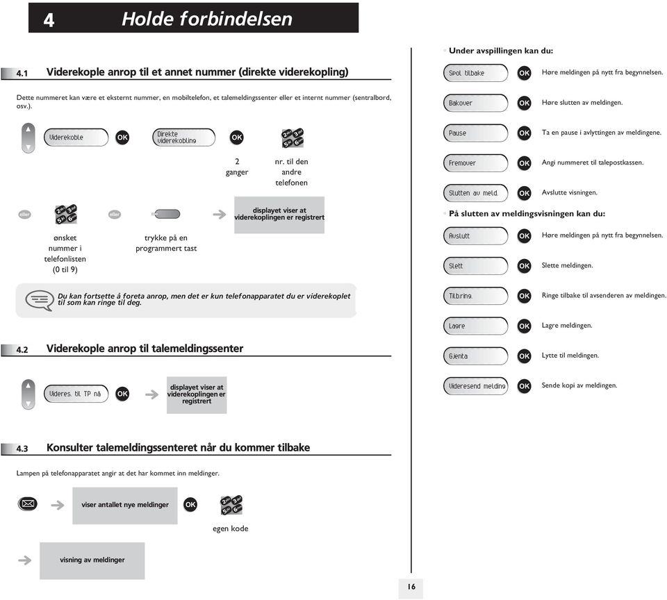 Viderekoble Direkte viderekobling Pause Ta en pause i avlyttingen av meldingene. ganger nr. til den andre Fremover Slutten av meld. Angi nummeret til talepostkassen. Avslutte visningen.