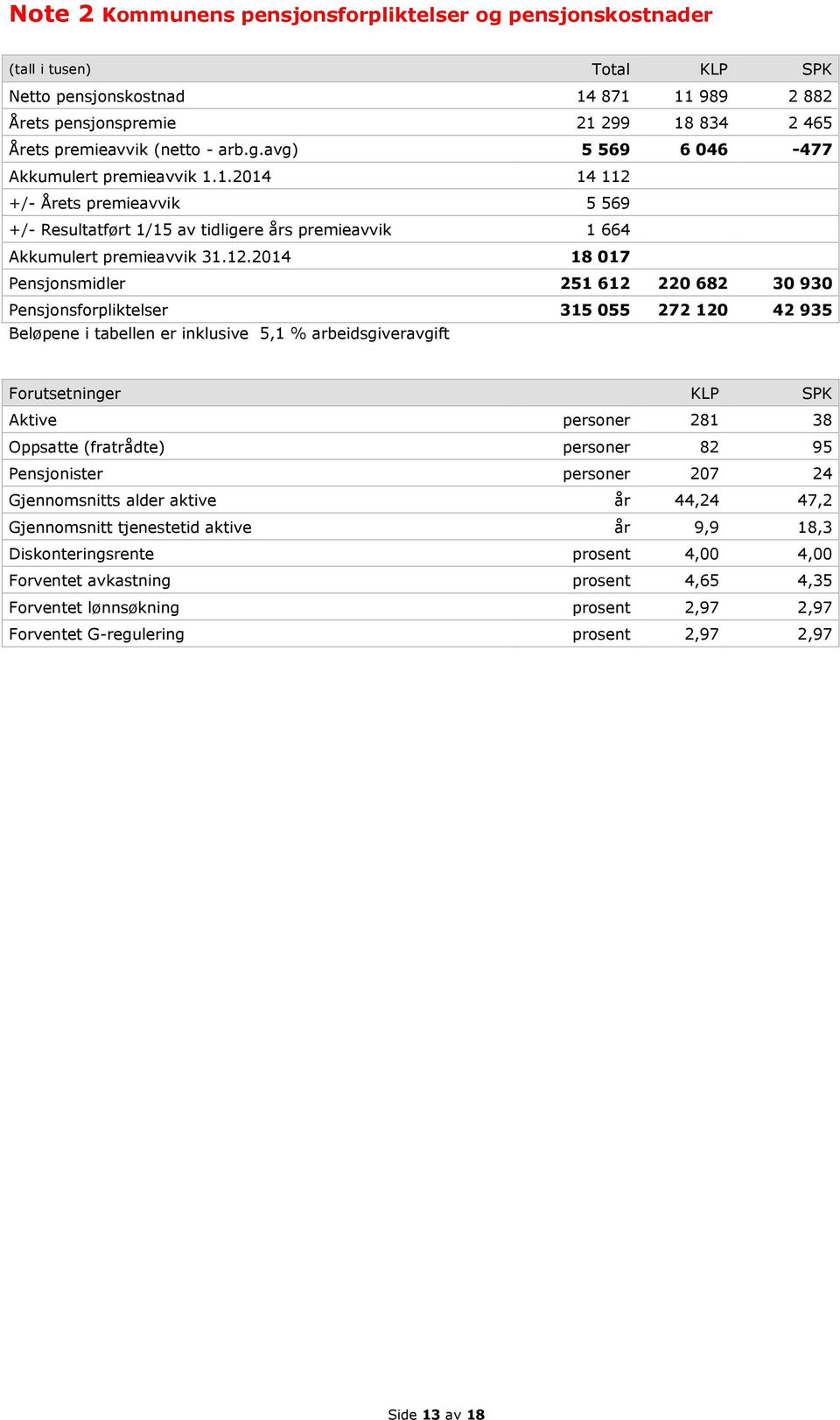 +/- Årets premieavvik 5 569 +/- Resultatført 1/15 av tidligere års premieavvik 1 664 Akkumulert premieavvik 31.12.